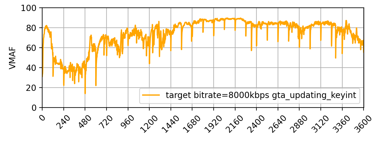 A graph of VMAF scores, frame counts from 0 to 3600 form the ticks on the horizontal axis, VMAF score from 0 to 100 is on the vertical axis, VMAF score dips regularly on 120 frame intervals and more sporadically throughout. The legend suggests this clip targets an 8000 kbps from a clip called “gta_updating_keyint”