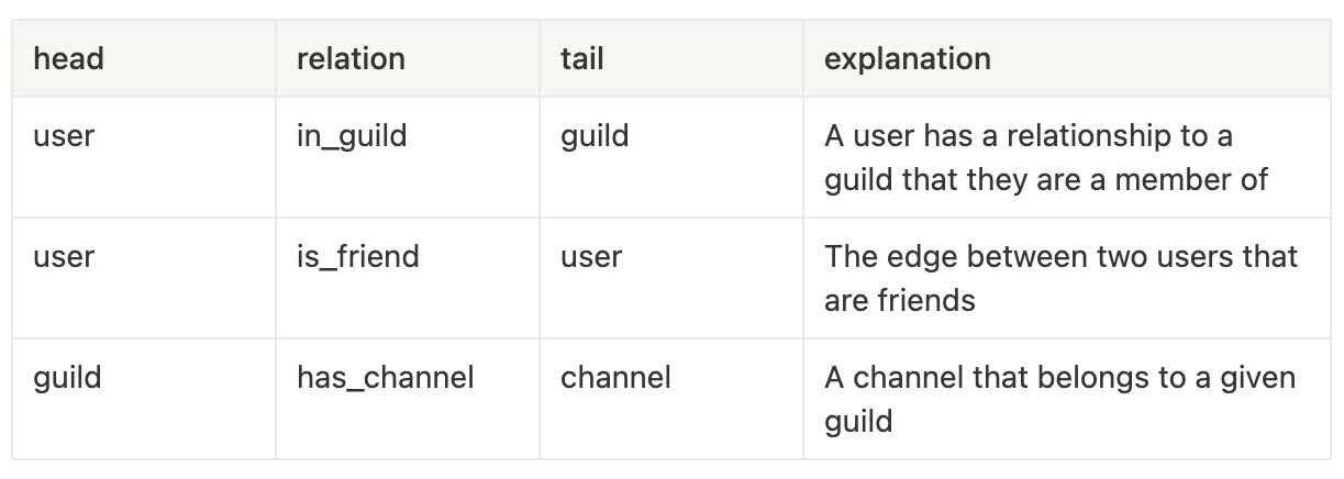 Table of examples of head, relation, tail (h, r, t) triples with an explanation for each. Row one shows that a user has a relationship to a guild that they are a member of. Row two shows that two users that are friends have an edge between them. Row three shows that channels belong to guilds.
