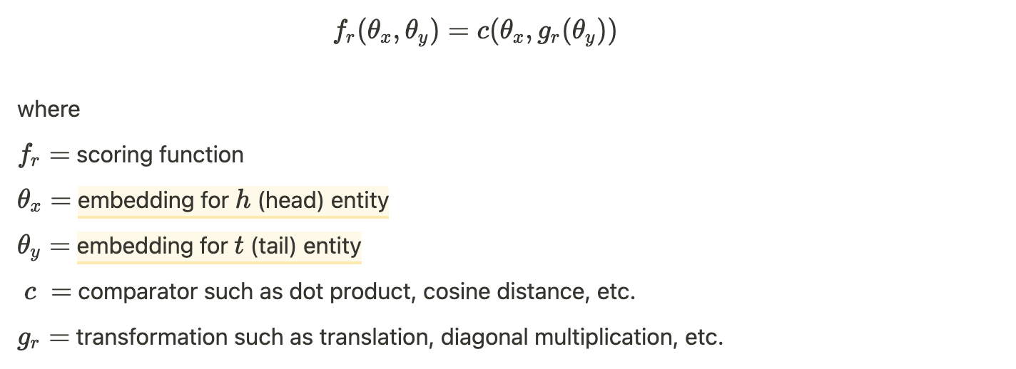 An equation showing a scoring function for a particular relationship that inputs two embedding vectors for the head and tail entities, and is equal to a comparator function such as dot product or cosine distance that inputs the head entity embedding and additionally applies a transformation such as translation or diagonal multiplication to the tail entity embedding.