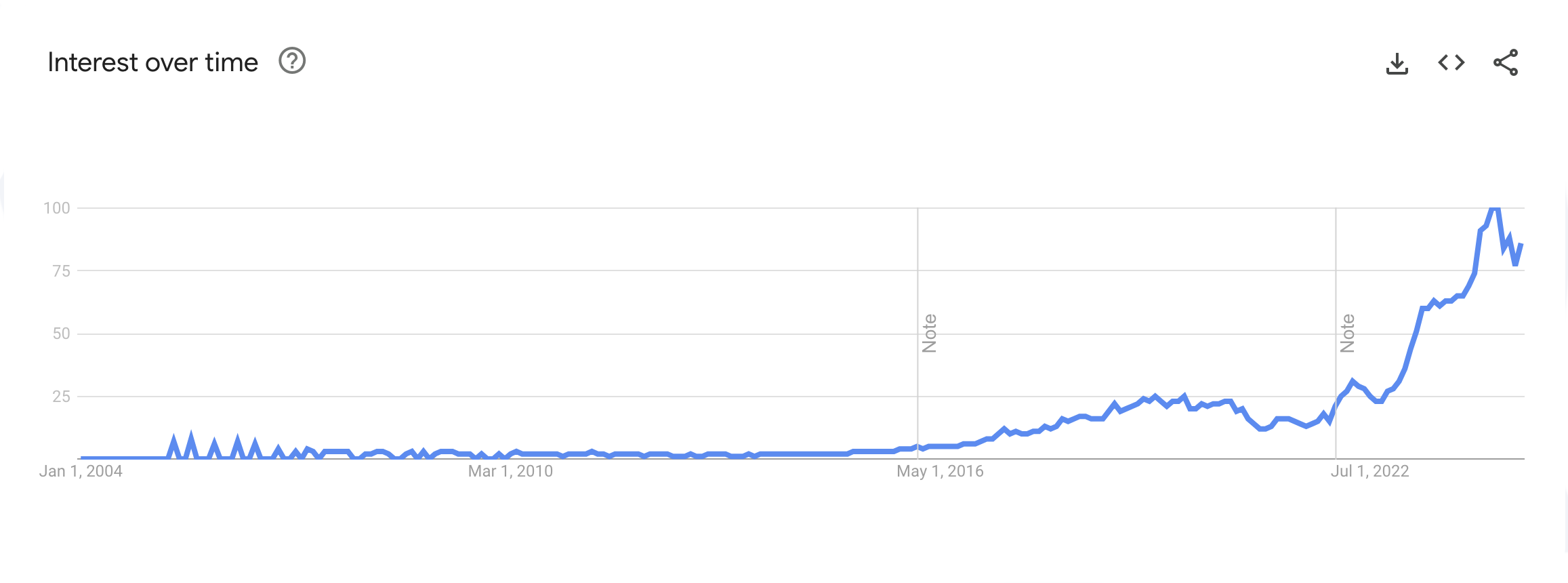 A line chart explaining how large the interest in the term "embeddings" over a 20-year timeframe. 